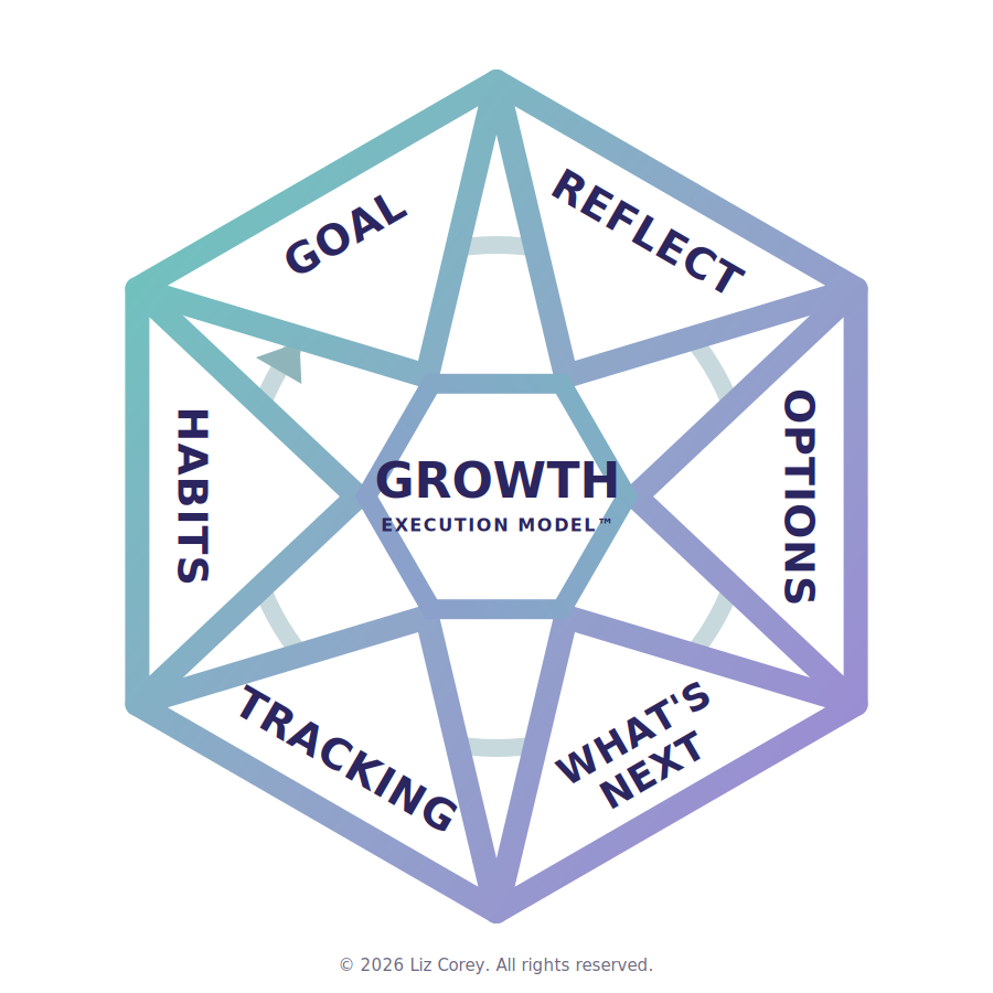 The GROWTH Execution Model hexagon: Goal, Reflect, Options, What's Next, Tracking, Habits.